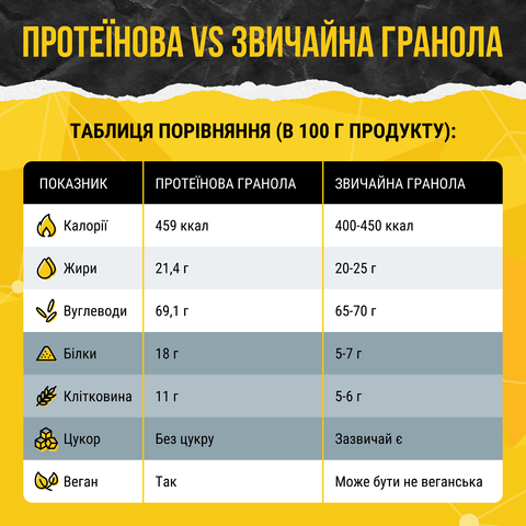 Купити Протеїнова гранола 4 Горіхи Gregory Mill 4 Nuts Protein